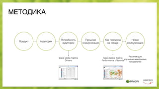 Продукт Аудитория
Потребность
аудитории
Прошлая
коммуникация
Как повлияла
на имидж
Новая
коммуникация
Ipsos Globe Topline
Drivers
Ipsos Globe Topline
Performance of brands
Решение для
улучшения имиджевых
показателей
МЕТОДИКА
 