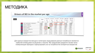 МЕТОДИКА
Для разных возрастов женщин в категории окрашивания разные потребности являются
наиболее влияющими на решение о покупке. Мы предлагаем разделить более четко
коммуникацию брендов и сфокусировать ее на потребностях конкретных возрастов.
 