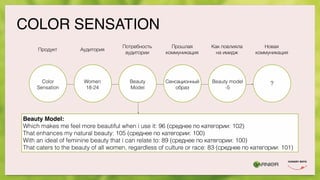 COLOR SENSATION
?
Продукт Аудитория
Потребность
аудитории
Прошлая
коммуникация
Как повлияла
на имидж
Новая
коммуникация
Color
Sensation
Women
18-24
Beauty
Model
Сенсационный
образ
Beauty model
-5
Beauty Model:
Which makes me feel more beautiful when i use it: 96 (среднее по категории: 102)
That enhances my natural beauty: 105 (среднее по категории: 100)
With an ideal of feminine beauty that i can relate to: 89 (среднее по категории: 100)
That caters to the beauty of all women, regardless of culture or race: 83 (среднее по категории: 101)
 