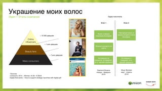 Идея 1 Этапы компании
≠
Online
inﬂuencers
Beauty fans
Mass consumers
~ 10 000 девушек
~ 1 млн девушек
~ 7 млн девушек
Анонс и запуск
компании блогером
Мнение эксперта на
сайте
Активации на
лендинге, в Instagram,
vk и офлайн формате
Digital instruments
*Sources:
Comscore, 2014 – Women 16-30: 10 MLN
Digital that works – How to support strategic launches with digital.pdf
Повторный анонс и
запуск второго этапа
блогером
Активации в
Instagram, vk и
офлайн формате
Diamond Browns
январь - февраль
2016
Silver Blondes
март - апрель
2016
Этап 1 Этап 2
Украшение моих волос
 