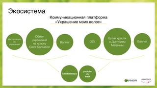 Экосистема
Коммуникационная платформа 
«Украшение моих волос»
Обмен
украшений
на краску
Color Sensation
Бутик красок
с Дмитрием
Магиным
ColorAcademy.ru
OLV
Инсталляция
из
украшений
BannerBanner+ + ++
youtube
vk
insta
 