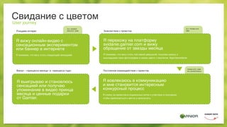 PROMO-SITE / SMM
PR / ADVERTORIALS
User journey
Свидание с цветом
Я вижу онлайн-видео с
сенсационным экспериментом
или баннер в интернете
Я понимаю, что могу стать следующей сенсацией.
Я перехожу на платформу
svidanie.garnier.com и вижу
обращение от звезды месяца
Я понимаю, что могу стать той самой девушкой, покупаю краску и
выкладываю свои фотографии в новом цвете с хештегом #garniersvidanie.
Рождаем интерес Знакомством с проектом
Я вовлекаюсь в коммуникацию
и мне становится интересным
конкурсный процесс
Я слежу за проектом в социальных сетях и участвую в конкурсах,
чтобы приблизиться к мечте и заполучить
Постоянное взаимодействие с проектом
Я выигрываю и становлюсь
сенсацией или получаю
упоминание в видео принца
месяца и ценные подарки
от Garnier.
Финал - «принцесса месяца» и «принцесса года»
OLV / BANNER
WEB-SITE / SMM
OLV / PROMO-SITE
SMM
 