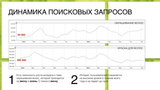 ДИНАМИКА ПОИСКОВЫХ ЗАПРОСОВ
ОКРАШИВАНИЕ ВОЛОС
94 000
480 000
КРАСКА ДЛЯ ВОЛОС
Есть сезонность роста интереса к теме
окрашивания волос, который приходится
на весну и осень. С пиком в весну.
Интерес пользователей сохраняется
на высоком уровне в течение всего
года и не падает до нуля.
1 2
 