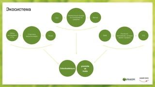 Экосистема
Стартовое
вирусное видео
Ежемесячный конкурс
на платформе на
свидание
OLV
Ofﬂine
эксперимент
в ТЦ
Banner
Посев+
+ +
+
Facebook-
приложение, которое
меняет профиль
SMM ТГБ++
ColorAcademy.ru
youtube
vk
insta
 