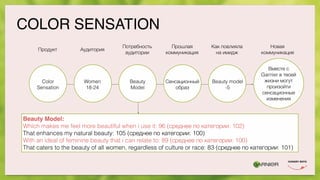 COLOR SENSATION
Вместе с
Garnier в твоей
жизни могут
произойти
сенсационные
изменения
Продукт Аудитория
Потребность
аудитории
Прошлая
коммуникация
Как повлияла
на имидж
Новая
коммуникация
Color
Sensation
Women
18-24
Beauty
Model
Сенсационный
образ
Beauty model
-5
Beauty Model:
Which makes me feel more beautiful when i use it: 96 (среднее по категории: 102)
That enhances my natural beauty: 105 (среднее по категории: 100)
With an ideal of feminine beauty that i can relate to: 89 (среднее по категории: 100)
That caters to the beauty of all women, regardless of culture or race: 83 (среднее по категории: 101)
 