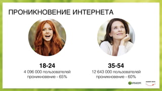 ПРОНИКНОВЕНИЕ ИНТЕРНЕТА
35-54
12 643 000 пользователей
проникновение - 60%
18-24
4 096 000 пользователей
проникновение - 65%
 
