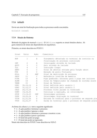 Capítulo 7. Execução de programas

7.7.8

115

killall5

Envia um sinal de ﬁnalização para todos os processos sendo executados.
killall5 [sinal]

7.7.9

Sinais do Sistema

Retirado da página de manual signal. O GNU/Linux suporta os sinais listados abaixo. Alguns números de sinais são dependentes de arquitetura.
Primeiro, os sinais descritos no POSIX 1:

Sinal
Valor
Ação
Comentário
--------------------------------------------------------------------------HUP
1
A
Travamento detectado no terminal de controle ou
finalização do processo controlado
INT
2
A
Interrupção através do teclado
QUIT
3
C
Sair através do teclado
ILL
4
C
Instrução Ilegal
ABRT
6
C
Sinal de abortar enviado pela função abort
FPE
8
C
Exceção de ponto Flutuante
KILL
9
AEF
Sinal de destruição do processo
SEGV
11
C
Referência Inválida de memória
PIPE
13
A
Pipe Quebrado: escreveu para o pipe sem leitores
ALRM
14
A
Sinal do Temporizador da chamada do sistema alarm
TERM
15
A
Sinal de Término
USR1
30,10,16
A
Sinal definido pelo usuário 1
USR2
31,12,17
A
Sinal definido pelo usuário 2
CHLD
20,17,18
B
Processo filho parado ou terminado
CONT
19,18,25
Continuar a execução, se interrompido
STOP
17,19,23
DEF
Interromper processo
TSTP
18,20,24
D
Interromper digitação no terminal
TTIN
21,21,26
D
Entrada do terminal para o processo em segundo plan
TTOU
22,22,27
D
Saída do terminal para o processo em segundo plano
As letras da coluna Ação tem o seguinte signiﬁcado:
• A - A ação padrão é terminar o processo.
• B - A ação padrão é ignorar o sinal.
• C - A ação padrão é terminar o processo e mostrar o core.
• D - A ação padrão é parar o processo.
• E - O sinal não pode ser pego.
• F - O sinal não pode ser ignorado.
Sinais não descritos no POSIX 1 mas descritos na SUSv2:

 