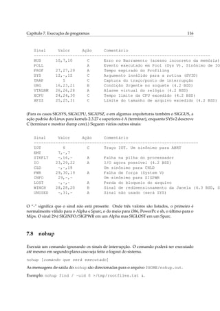 Capítulo 7. Execução de programas

116

Sinal
Valor
Ação
Comentário
------------------------------------------------------------------------BUS
10,7,10
C
Erro no Barramento (acesso incorreto da memória)
POLL
A
Evento executado em Pool (Sys V). Sinônimo de IO
PROF
27,27,29
A
Tempo expirado do Profiling
SYS
12,-,12
C
Argumento inválido para a rotina (SVID)
TRAP
5
C
Captura do traço/ponto de interrupção
URG
16,23,21
B
Condição Urgente no soquete (4.2 BSD)
VTALRM
26,26,28
A
Alarme virtual do relógio (4.2 BSD)
XCPU
24,24,30
C
Tempo limite da CPU excedido (4.2 BSD)
XFSZ
25,25,31
C
Limite do tamanho de arquivo excedido (4.2 BSD)

(Para os casos SIGSYS, SIGXCPU, SIGXFSZ, e em algumas arquiteturas também o SIGGUS, a
ação padrão do Linux para kernels 2.3.27 e superiores é A (terminar), enquanto SYSv2 descreve
C (terminar e mostrar dump core).) Seguem vários outros sinais:

Sinal
Valor
Ação
Comentário
-------------------------------------------------------------------IOT
6
C
Traço IOT. Um sinônimo para ABRT
EMT
7,-,7
STKFLT
-,16,A
Falha na pilha do processador
IO
23,29,22
A
I/O agora possível (4.2 BSD)
CLD
-,-,18
Um sinônimo para CHLD
PWR
29,30,19
A
Falha de força (System V)
INFO
29,-,Um sinônimo para SIGPWR
LOST
-,-,A
Perda do bloqueio do arquivo
WINCH
28,28,20
B
Sinal de redimensionamento da Janela (4.3 BSD, Su
UNUSED
-,31,A
Sinal não usado (será SYS)

O “-” signiﬁca que o sinal não está presente. Onde três valores são listados, o primeiro é
normalmente válido para o Alpha e Sparc, o do meio para i386, PowerPc e sh, o último para o
Mips. O sinal 29 é SIGINFO/SIGPWR em um Alpha mas SIGLOST em um Sparc.

7.8

nohup

Executa um comando ignorando os sinais de interrupção. O comando poderá ser executado
até mesmo em segundo plano caso seja feito o logout do sistema.
nohup [comando que será executado]
As mensagens de saída do nohup são direcionadas para o arquivo $HOME/nohup.out.
Exemplo: nohup find / -uid 0 >/tmp/rootfiles.txt &.

 