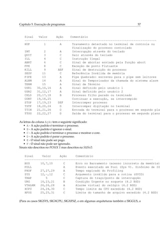 Capítulo 5. Execução de programas 57
Sinal Valor Ação Comentário
---------------------------------------------------------------------------
HUP 1 A Travamento detectado no terminal de controle ou
finalização do processo controlado
INT 2 A Interrupção através do teclado
QUIT 3 C Sair através do teclado
ILL 4 C Instrução Ilegal
ABRT 6 C Sinal de abortar enviado pela função abort
FPE 8 C Exceção de ponto Flutuante
KILL 9 AEF Sinal de destruição do processo
SEGV 11 C Referência Inválida de memória
PIPE 13 A Pipe Quebrado: escreveu para o pipe sem leitores
ALRM 14 A Sinal do Temporizador da chamada do sistema alarm
TERM 15 A Sinal de Término
USR1 30,10,16 A Sinal definido pelo usuário 1
USR2 31,12,17 A Sinal definido pelo usuário 2
CHLD 20,17,18 B Processo filho parado ou terminado
CONT 19,18,25 Continuar a execução, se interrompido
STOP 17,19,23 DEF Interromper processo
TSTP 18,20,24 D Interromper digitação no terminal
TTIN 21,21,26 D Entrada do terminal para o processo em segundo plan
TTOU 22,22,27 D Saída do terminal para o processo em segundo plano
As letras da coluna Ação tem o seguinte signiﬁcado:
• A - A ação padrão é terminar o processo.
• B - A ação padrão é ignorar o sinal.
• C - A ação padrão é terminar o processo e mostrar o core.
• D - A ação padrão é parar o processo.
• E - O sinal não pode ser pego.
• F - O sinal não pode ser ignorado.
Sinais não descritos no POSIX 1 mas descritos na SUSv2:
Sinal Valor Ação Comentário
-------------------------------------------------------------------------
BUS 10,7,10 C Erro no Barramento (acesso incorreto da memória)
POLL A Evento executado em Pool (Sys V). Sinônimo de IO
PROF 27,27,29 A Tempo expirado do Profiling
SYS 12,-,12 C Argumento inválido para a rotina (SVID)
TRAP 5 C Captura do traço/ponto de interrupção
URG 16,23,21 B Condição Urgente no soquete (4.2 BSD)
VTALRM 26,26,28 A Alarme virtual do relógio (4.2 BSD)
XCPU 24,24,30 C Tempo limite da CPU excedido (4.2 BSD)
XFSZ 25,25,31 C Limite do tamanho de arquivo excedido (4.2 BSD)
(Para os casos SIGSYS, SIGXCPU, SIGXFSZ, e em algumas arquiteturas também o SIGGUS, a
 