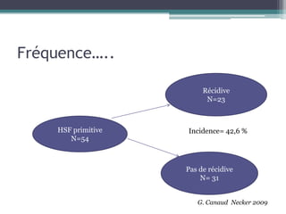 Fréquence…..

                         Récidive
                          N=23



    HSF primitive   Incidence= 42,6 %
       N=54



                    Pas de récidive
                        N= 31


                       G. Canaud Necker 2009
 