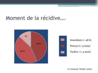 Moment de la récidive….


                            Immédiate (< 48 h)

                            Précoce (< 3 mois)

                            Tardive (> 3 mois)




                          G. Canaud Necker 2009
 