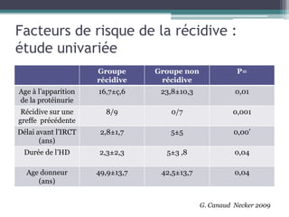 Facteurs de risque de la récidive :
étude univariée
                     Groupe      Groupe non              P=
                     récidive     récidive
Age à l’apparition   16,7±ç,6     23,8±10,3             0,01
de la protéinurie
 Récidive sur une      8/9          0/7                0,001
greffe précédente
Délai avant l’IRCT    2,8±1,7       5±5                 0,00’
       (ans)
 Durée de l’HD       2,3±2,3       5±3 ,8               0,04

  Age donneur        49,9±13,7    42,5±13,7             0,04
     (ans)


                                              G. Canaud Necker 2009
 