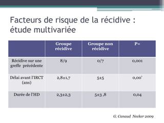 Facteurs de risque de la récidive :
étude multivariée
                     Groupe     Groupe non              P=
                     récidive    récidive

 Récidive sur une      8/9         0/7                0,001
greffe précédente

Délai avant l’IRCT   2,8±1,7       5±5                 0,00’
       (ans)

 Durée de l’HD       2,3±2,3      5±3 ,8               0,04




                                             G. Canaud Necker 2009
 