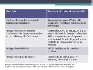 Stratégie                                         Traitement courant et potentiel


Diminuer le taux des facteurs de                  Agents cytotoxiques, PP/IA, AC
perméabilité circulants:                          bloqueurs, récepteurs solubles, piège
                                                  à cytokines

Protéger les podocytes par la                     Corticoïdes, CsA, 20-HETE , 8-9 EET,
stabilisation des défenses naturelles             oxyde nitrique du donneur, éboueurs
ou par le blocage de l’activation                 ROS, antagonistes des récepteurs,
                                                  inhibiteurs de la voie de signalisation,
                                                  contrôle du flux capillaire et de la
                                                  pression
Protéger l’endothélium                            VEGF, inhibiteurs de la sérine
                                                  protéase

Protéger le rein de la fibrose                    Inhibiteurs du SRAA, antiTNF,
                                                  antiTGF, fibrates et statines

PP/IA: plasmaphérèses/immunodsorption. 20-HETE: 20-hydroxyeicosatetraenoic acid.
8-9 EET: 8,9-eicosatrieneoic acid; NO: oxyde d’azote, ROS: radicaux libres d’oxygène
 