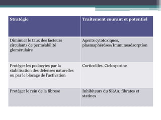 Stratégie                               Traitement courant et potentiel




Diminuer le taux des facteurs           Agents cytotoxiques,
circulants de perméabilité              plasmaphérèses/Immunoadsorption
glomérulaire


Protéger les podocytes par la           Corticoïdes, Ciclosporine
stabilisation des défenses naturelles
ou par le blocage de l’activation


Protéger le rein de la fibrose          Inhibiteurs du SRAA, fibrates et
                                        statines
 