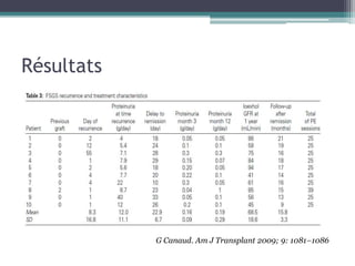 Résultats




            G Canaud. Am J Transplant 2009; 9: 1081–1086
 