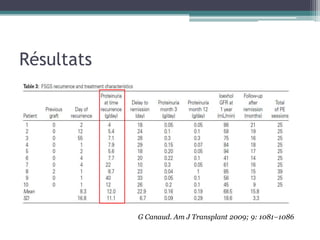 Résultats




            G Canaud. Am J Transplant 2009; 9: 1081–1086
 