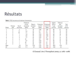 Résultats




            G Canaud. Am J Transplant 2009; 9: 1081–1086
 