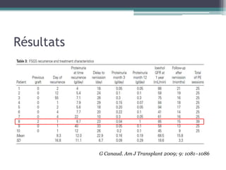 Résultats




            G Canaud. Am J Transplant 2009; 9: 1081–1086
 
