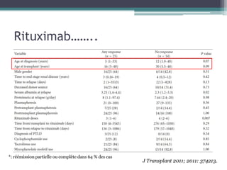 Rituximab……..




*: réémission partielle ou complète dans 64 % des cas
                                                        J Transplant 2011; 2011: 374213.
 