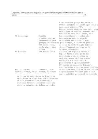 Capítulo 3. Para quem esta migrando (ou pensando em migrar) do DOS/Windows para o
Linux 41
é um servidor proxy Web (HTTP e
HTTPS) completo e também apresenta um
excelente serviço FTP.
Possui outros módulos como dns, ping,
restrições de acesso, limites de
tamanho de arquivos, cache, etc.
MS Frontpage Mozilla Sem comentários... todas são
e muitas outras ferramentas para a geração
ferramentas para de grandes Web Sites. O wdm,
geração de conteúdo por exemplo, é usado na geração
WEB (como zope, do site da distribuição Debian
php3, php4, wdm, (http://www.debian.org) em 30
htdig) idiomas diferentes.
MS Winsock Sem equivalente O Linux tem suporte nativo a
tcp/ip desde o começo de sua
existência e não precisa de
nenhuma camada de comunicação
entre ele e a Internet. A
performance é aproximadamente
10% maior em conexões Internet
via fax-modem e outras redes tcp/ip.
AVG, Viruscan, Clamavis, AVG Os maiores fabricantes de anti-virus
norton, F-PROT, CPAV. F-Prot, ViruScan disponibilizam versões para Linux,
com o objetivo principal de remoção
de vírus em servidores de E-mail ou
servidores de arquivos, com o objetivo
de não contaminar os vulneráveis
sistemas Windows, servindo como uma
efetiva barreira de defesa na rede.
 