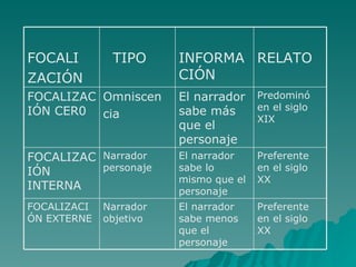 Preferente en el siglo XX El narrador sabe menos que el personaje Narrador objetivo FOCALIZACIÓN EXTERNE Preferente en el siglo XX El narrador sabe lo mismo que el personaje Narrador personaje FOCALIZACIÓN INTERNA Predominó en el siglo XIX El narrador sabe más que el personaje Omniscen cia FOCALIZACIÓN CER0 RELATO INFORMACIÓN TIPO FOCALI ZACIÓN