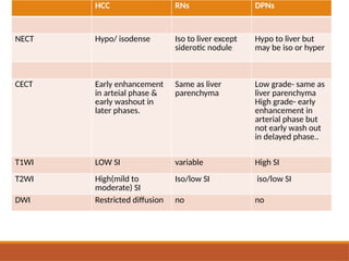 HCC RNs DPNs
NECT Hypo/ isodense Iso to liver except
siderotic nodule
Hypo to liver but
may be iso or hyper
CECT Early enhancement
in arteial phase &
early washout in
later phases.
Same as liver
parenchyma
Low grade- same as
liver parenchyma
High grade- early
enhancement in
arterial phase but
not early wash out
in delayed phase..
T1WI LOW SI variable High SI
T2WI High(mild to
moderate) SI
Iso/low SI iso/low SI
DWI Restricted diffusion no no
 