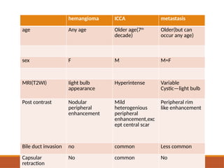 hemangioma ICCA metastasis
age Any age Older age(7th
decade)
Older(but can
occur any age)
sex F M M=F
MRI(T2WI) Iight bulb
appearance
Hyperintense Variable
Cystic—light bulb
Post contrast Nodular
peripheral
enhancement
Mild
heterogenious
peripheral
enhancement,exc
ept central scar
Peripheral rim
like enhancement
Bile duct invasion no common Less common
Capsular
retraction
No common No
 