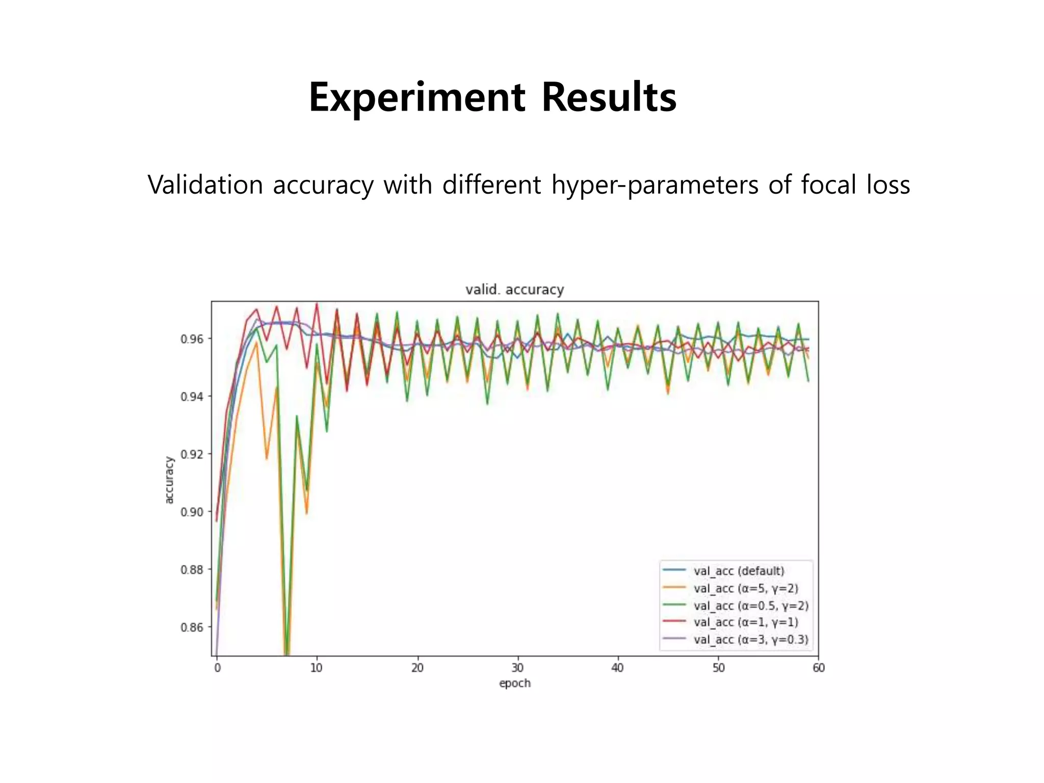 Validation accuracy with different hyper-parameters of focal loss
Experiment Results
 