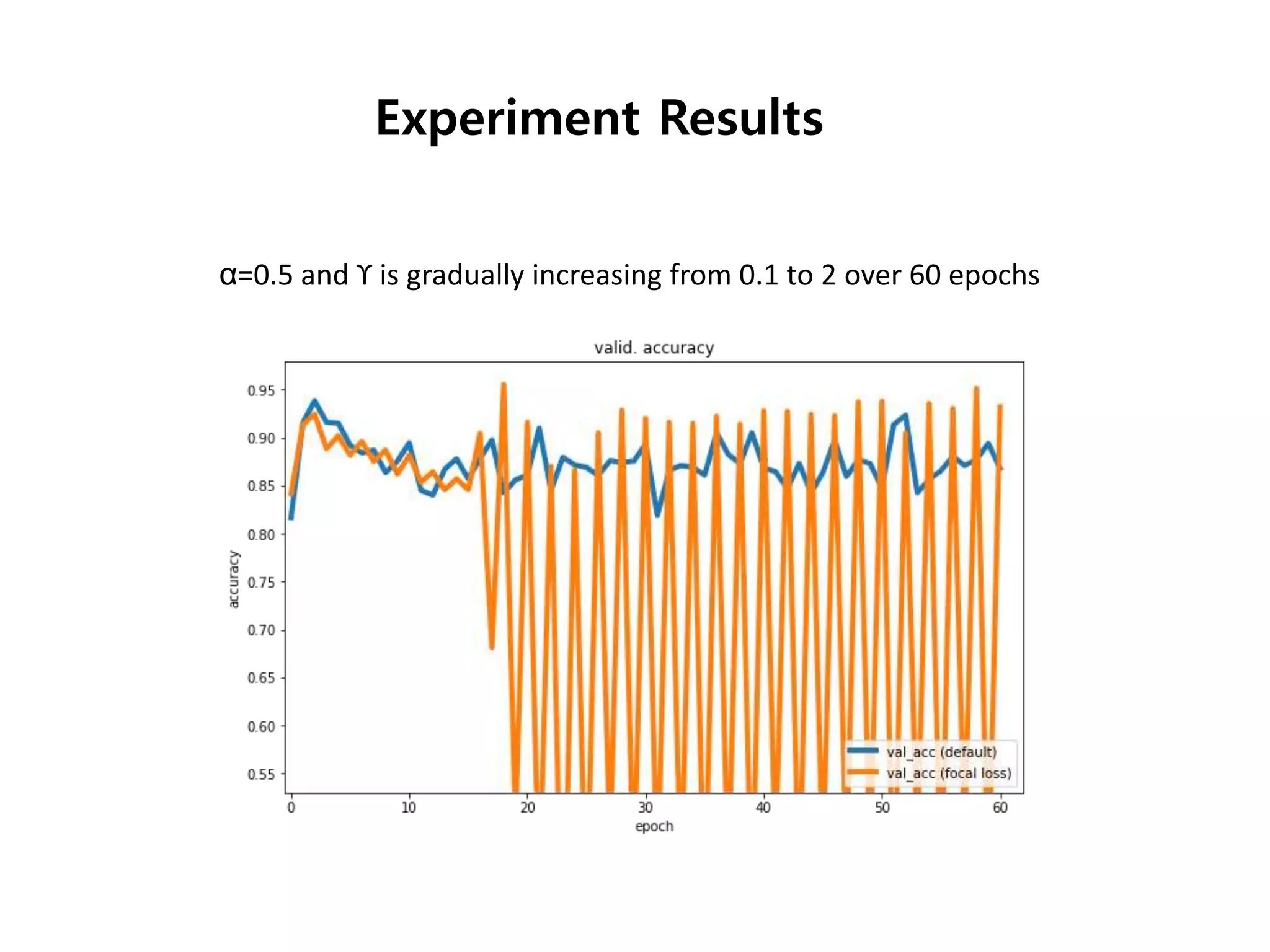 α=0.5 and ϒ is gradually increasing from 0.1 to 2 over 60 epochs
Experiment Results
 