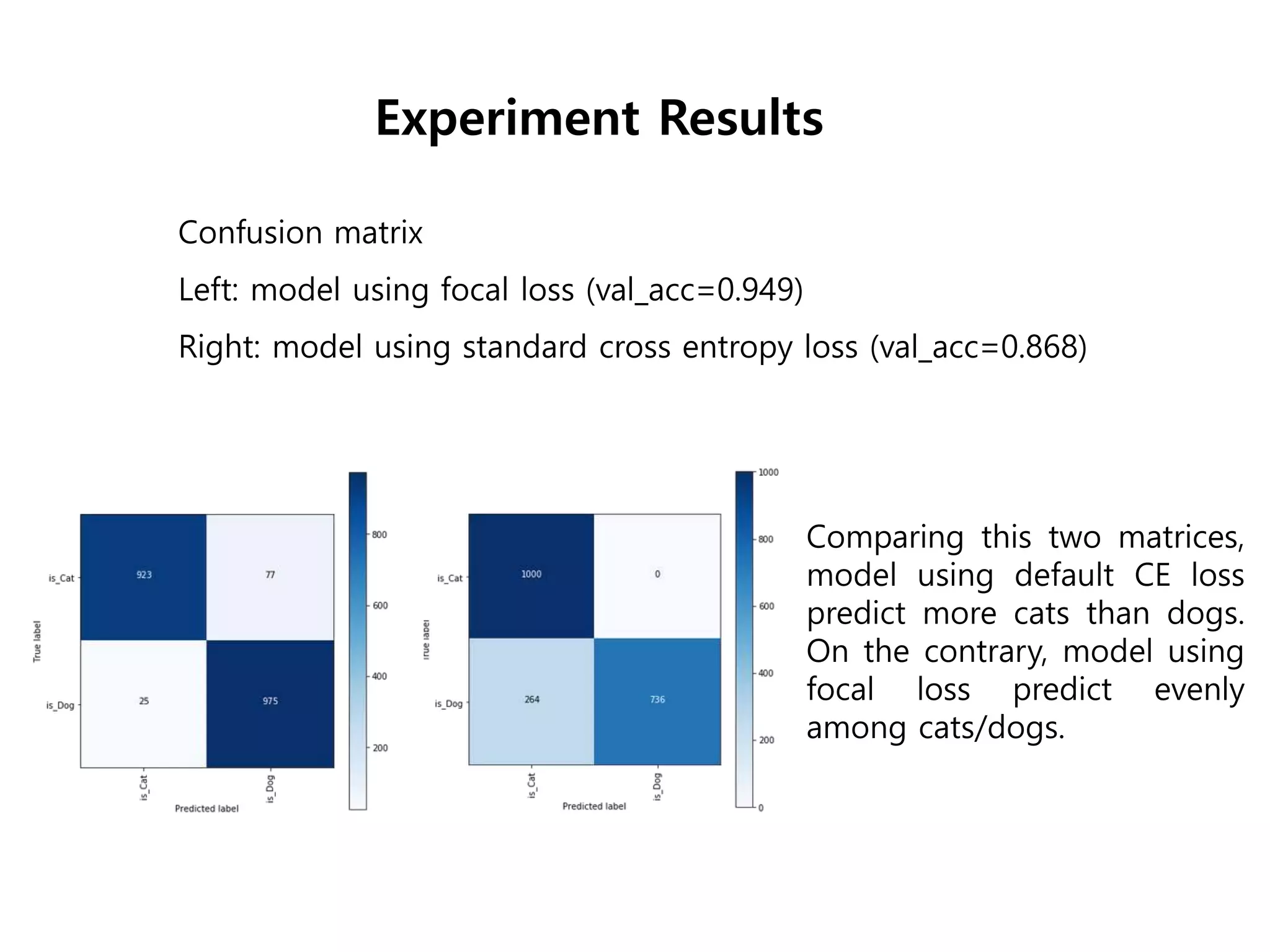 Confusion matrix
Left: model using focal loss (val_acc=0.949)
Right: model using standard cross entropy loss (val_acc=0.868)
Experiment Results
Comparing this two matrices,
model using default CE loss
predict more cats than dogs.
On the contrary, model using
focal loss predict evenly
among cats/dogs.
 