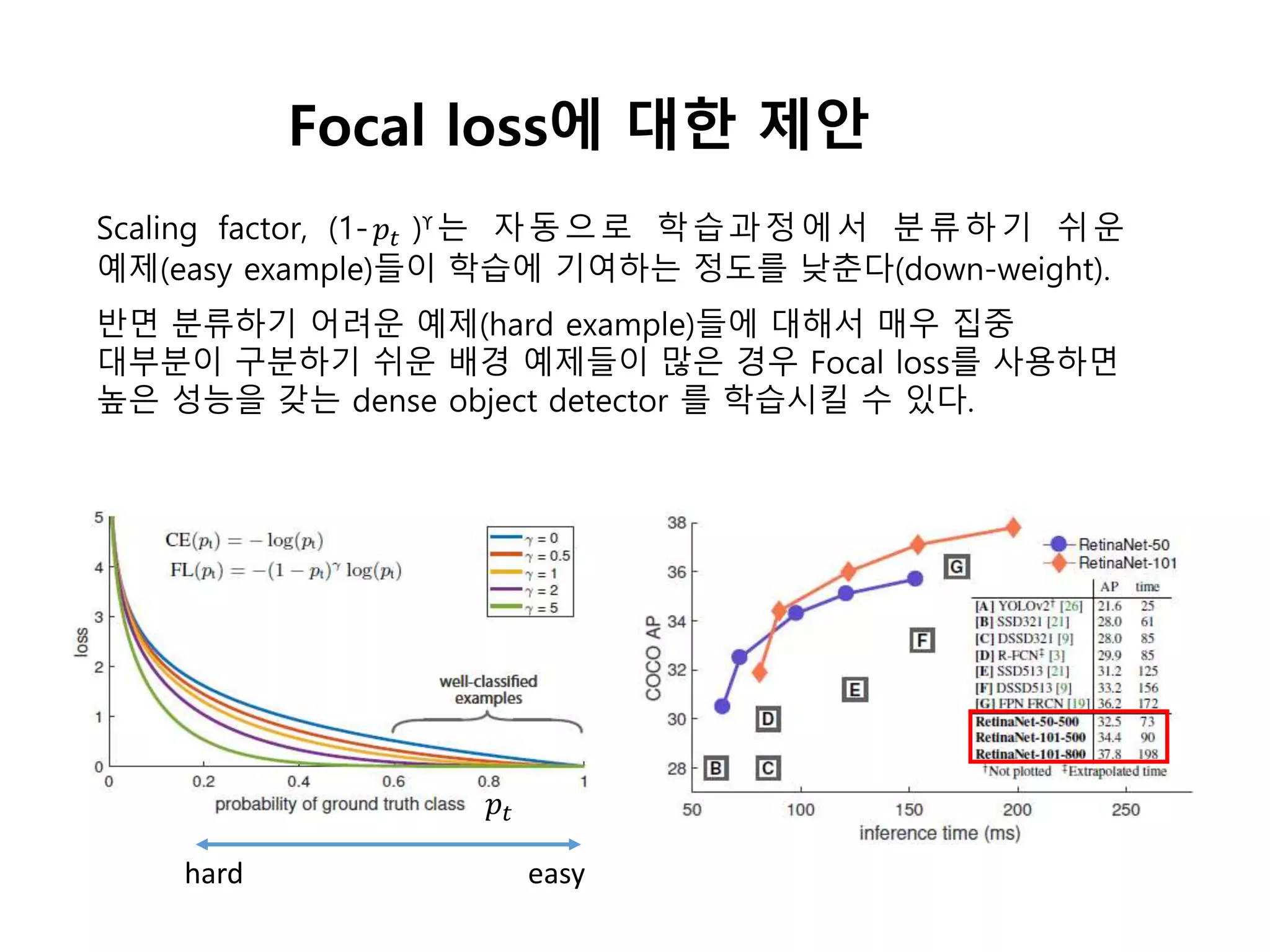 Focal loss에 대한 제안
Scaling factor, (1- 𝑝𝑡 )ϒ 는 자동으로 학습과정에서 분류하기 쉬운
예제(easy example)들이 학습에 기여하는 정도를 낮춘다(down-weight).
반면 분류하기 어려운 예제(hard example)들에 대해서 매우 집중
대부분이 구분하기 쉬운 배경 예제들이 많은 경우 Focal loss를 사용하면
높은 성능을 갖는 dense object detector 를 학습시킬 수 있다.
hard easy
𝑝𝑡
 