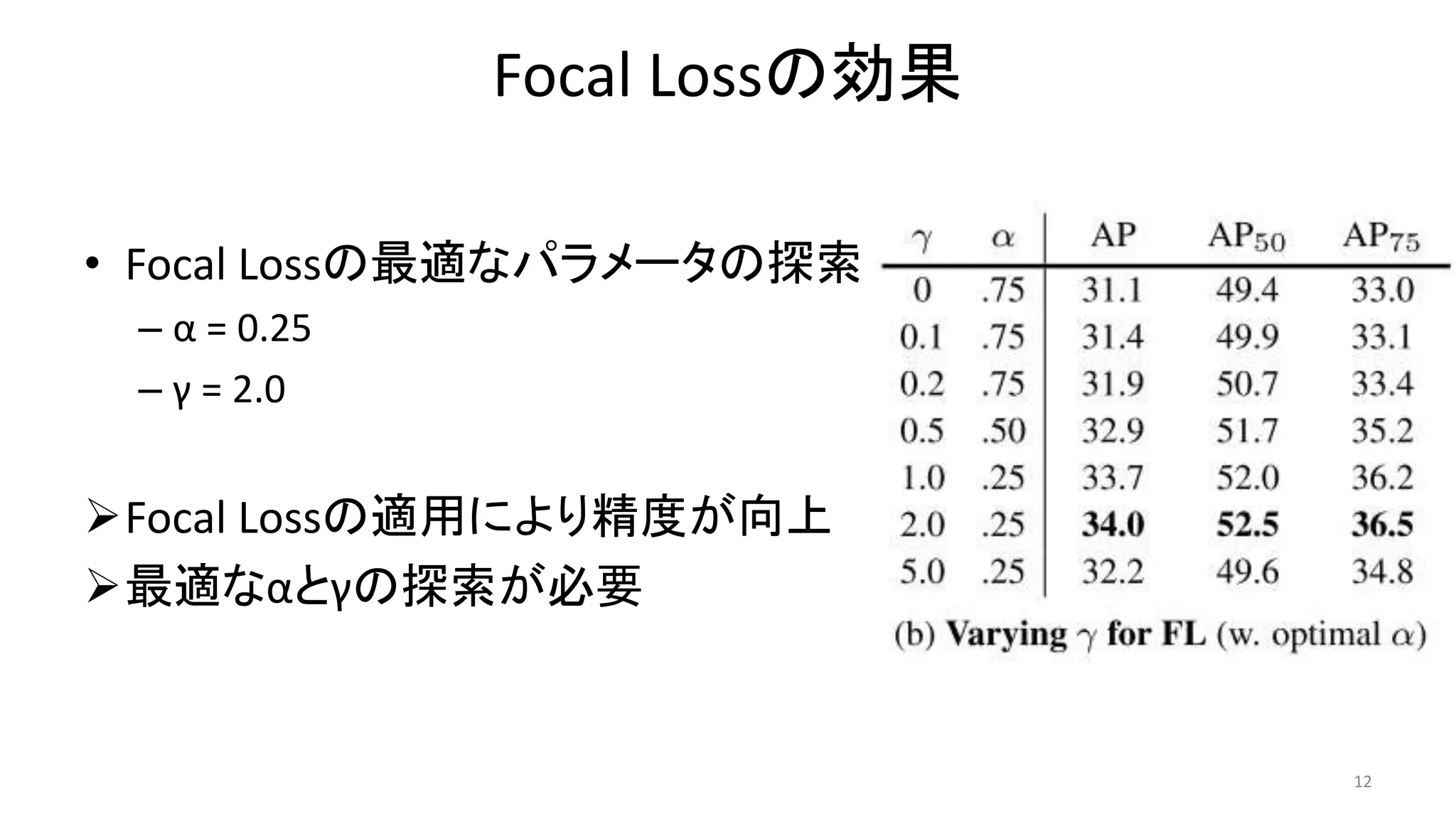 Focal Lossの効果
• Focal Lossの最適なパラメータの探索
– α = 0.25
– γ = 2.0
Focal Lossの適用により精度が向上
最適なαとγの探索が必要
12
 