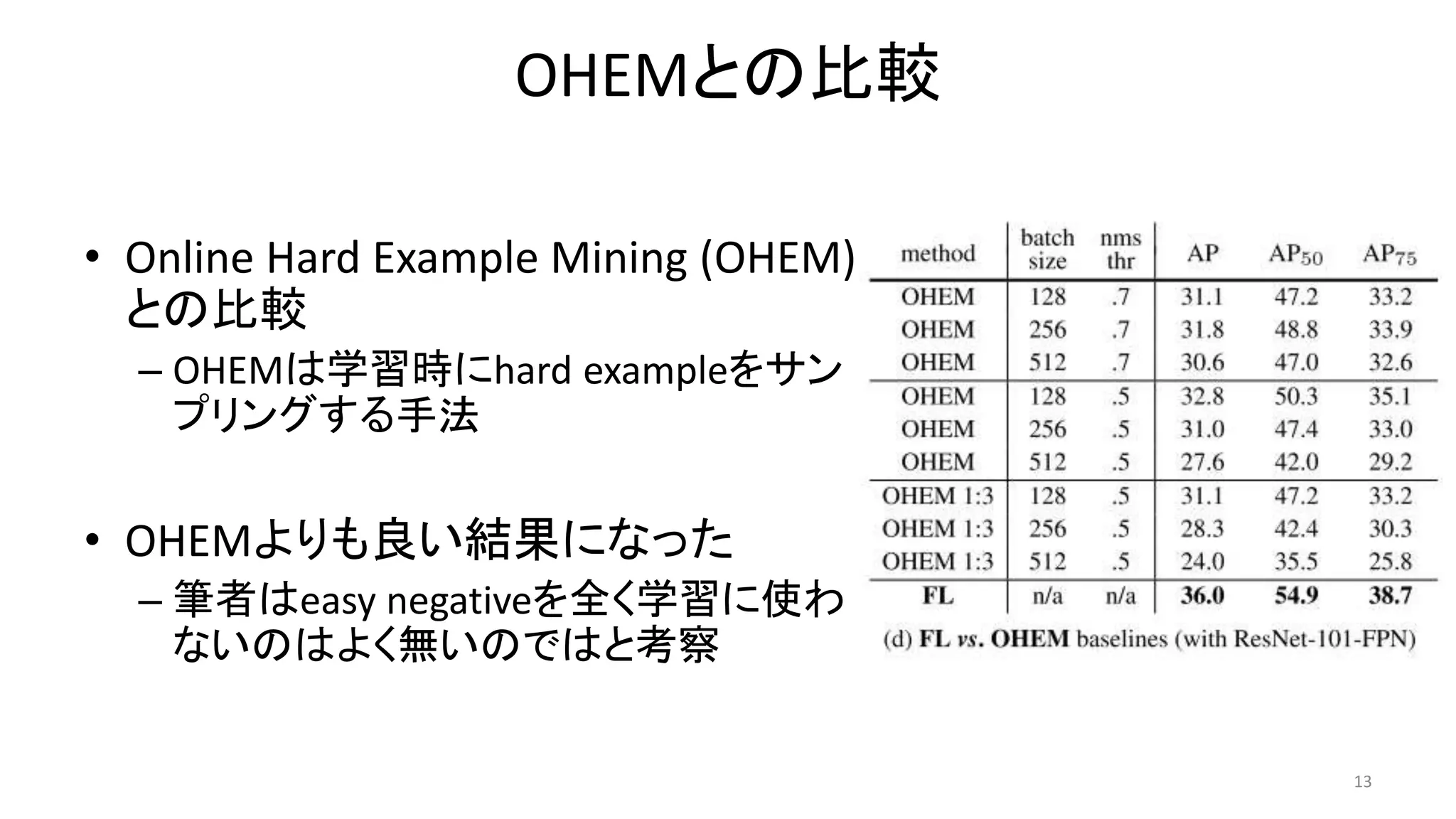 OHEMとの比較
• Online Hard Example Mining (OHEM)
との比較
– OHEMは学習時にhard exampleをサン
プリングする手法
• OHEMよりも良い結果になった
– 筆者はeasy negativeを全く学習に使わ
ないのはよく無いのではと考察
13
 