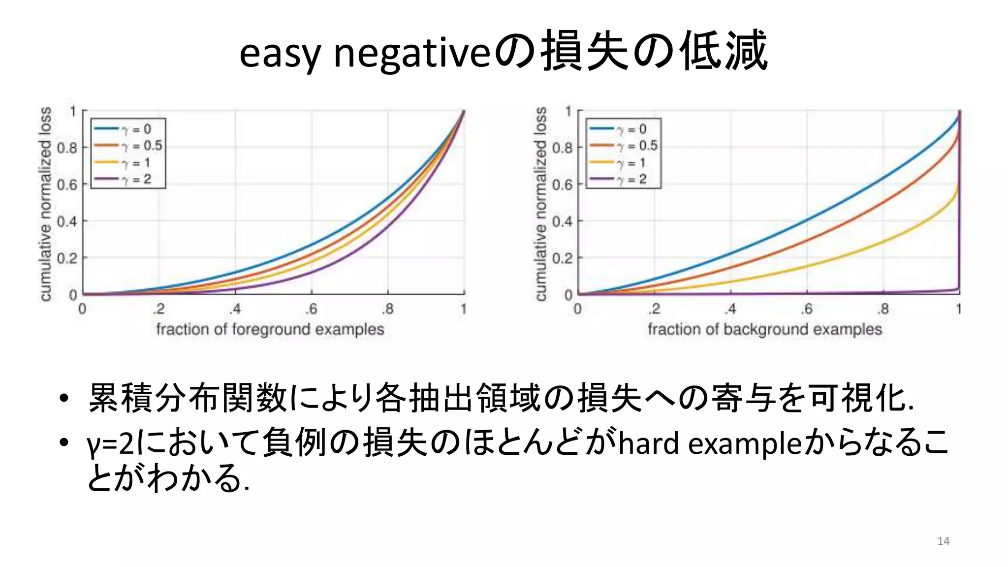 easy negativeの損失の低減
• 累積分布関数により各抽出領域の損失への寄与を可視化.
• γ=2において負例の損失のほとんどがhard exampleからなるこ
とがわかる．
14
 