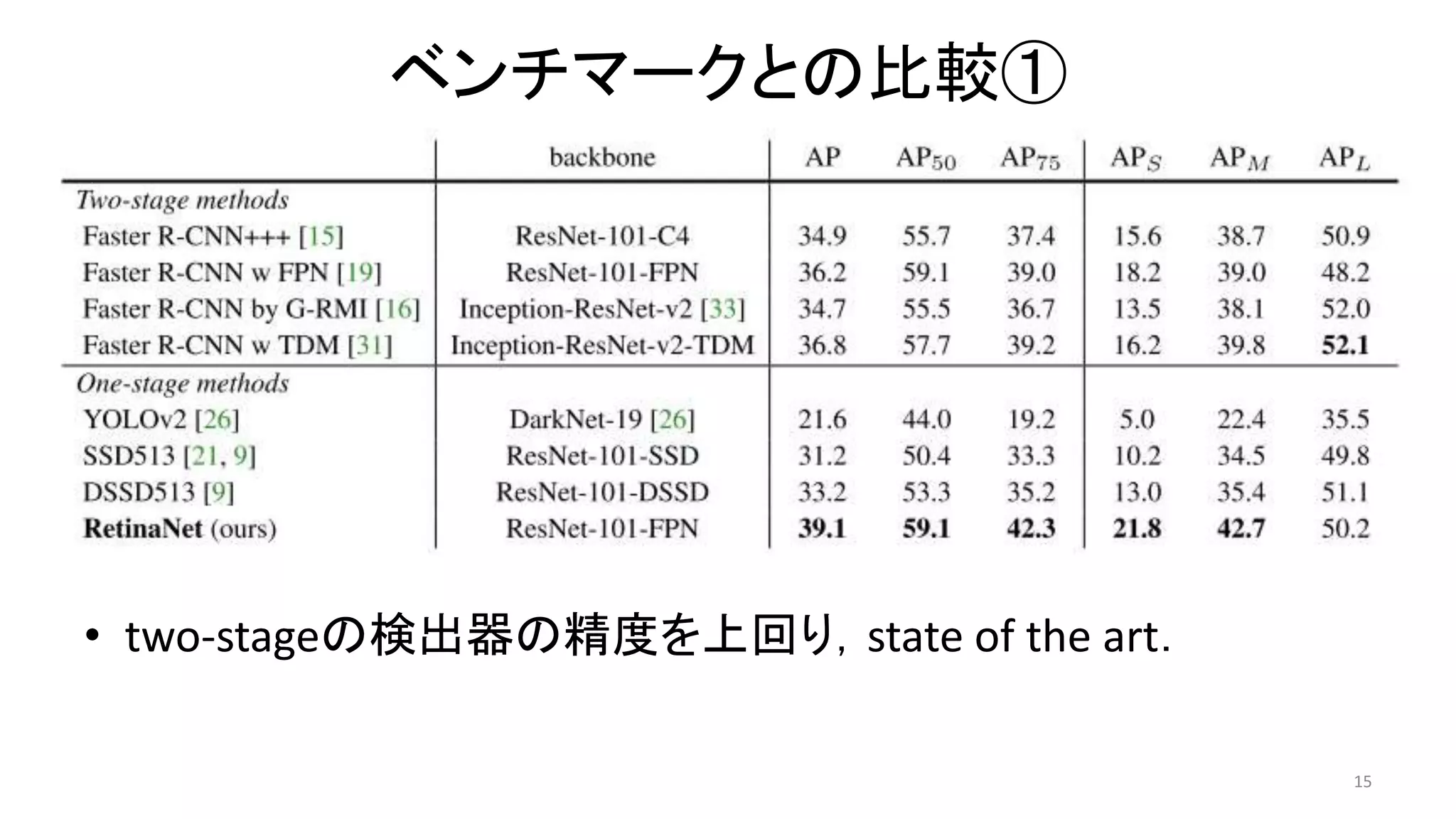 ベンチマークとの比較①
• two-stageの検出器の精度を上回り，state of the art．
15
 