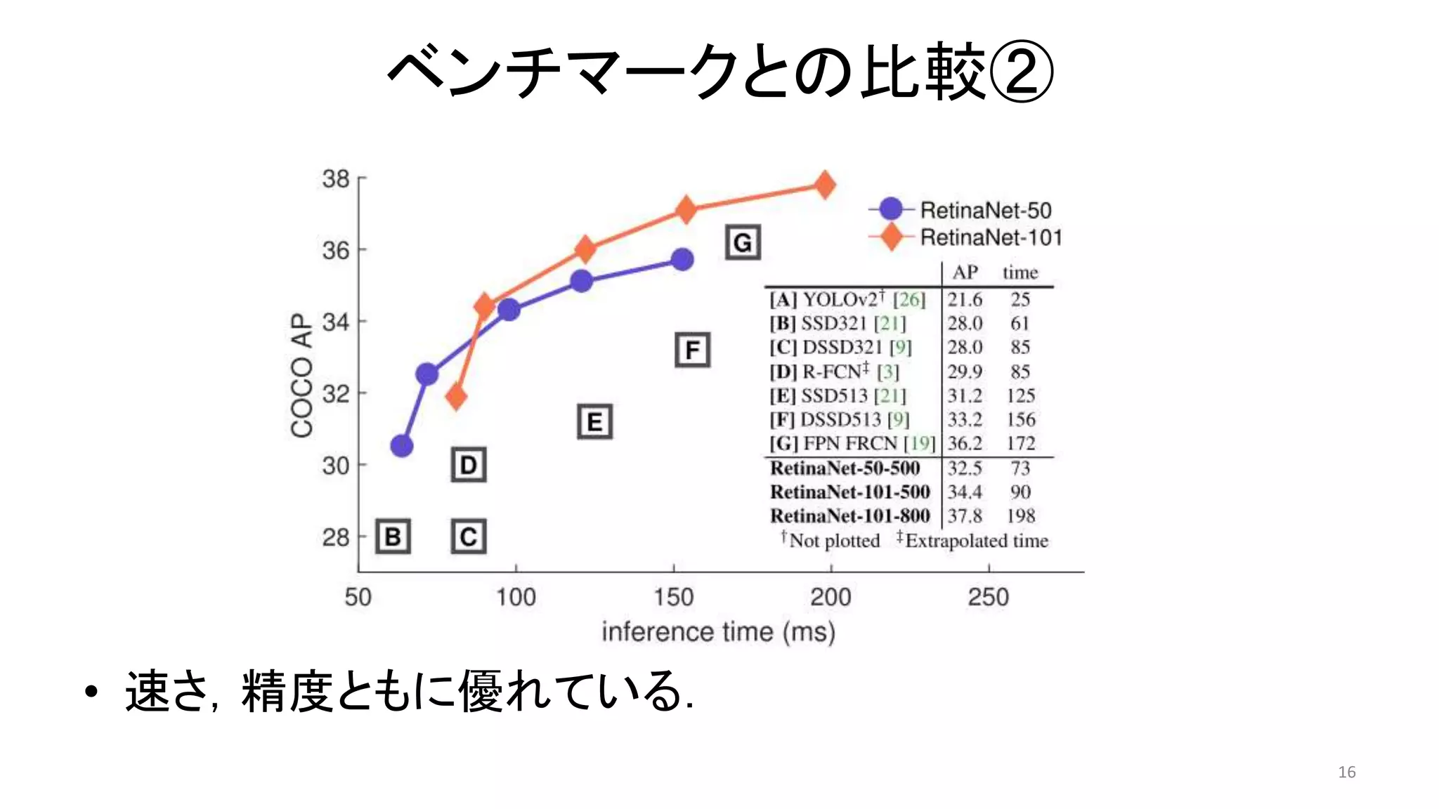 ベンチマークとの比較②
• 速さ，精度ともに優れている．
16
 