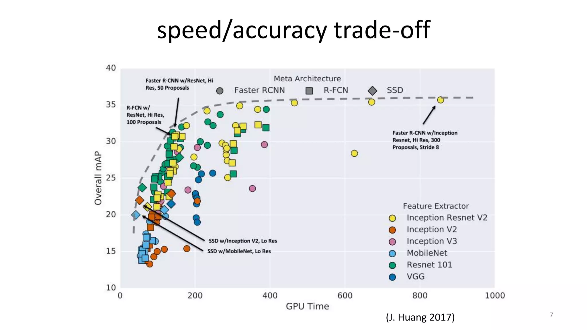 speed/accuracy trade-off
7(J. Huang 2017)
 