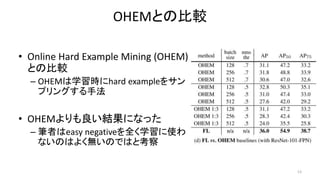OHEMとの比較
• Online Hard Example Mining (OHEM)
との比較
– OHEMは学習時にhard exampleをサン
プリングする手法
• OHEMよりも良い結果になった
– 筆者はeasy negativeを全く学習に使わ
ないのはよく無いのではと考察
13
 