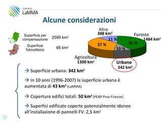Alcune considerazioni
                                                 Altro
      Superficie per                            388 km2            Foreste
     compensazione
                       2599 km2                        11 %            1484 km2
                                                37 %            42 %
        Superficie
       fotovoltaico
                         66 km2                            10 %
                                  Agricoltura
                                   1300 km2              Urbano
                                                         342 km2
       Superficie urbana: 342 km2
       In 10 anni (1996-2007) la superficie urbana è
      aumentata di 43 km2 (LaMMA)

       Coperture edifici totali: 50 km2 (PEAP Prov Firenze)
       Superfici edificate coperte potenzialmente idonee
      all’installazione di pannelli FV: 2,5 km2
11
 