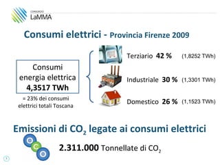 Consumi elettrici - Provincia Firenze 2009
                                       Terziario 42 %     (1,8252 TWh)

         Consumi
     energia elettrica                 Industriale 30 %   (1,3301 TWh)
       4,3517 TWh
       = 23% dei consumi
                                       Domestico 26 %     (1,1523 TWh)
     elettrici totali Toscana


    Emissioni di CO2 legate ai consumi elettrici
                      2.311.000 Tonnellate di CO2
7
 