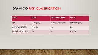 D’AMICO RISK CLASSIFICATION
RISK LOW INTERMEDIATE HIGH
PSA ≤10 ng/mL >10 but <20ng/mL PSA >20 ng/mL
CLINICAL STAGE T1 to 2a 2b 2c
GLEASONS SCORE ≤6 7 8 to 10
 