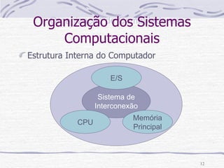 Organização dos Sistemas Computacionais Estrutura Interna do Computador Sistema de Interconexão CPU Memória Principal E/S 