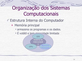 Organização dos Sistemas Computacionais Estrutura Interna do Computador Memória principal armazena os programas e os dados.  É volátil e tem capacidade limitada Sistema de Interconexão CPU Memória Principal E/S 