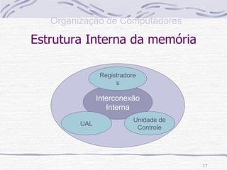 Estrutura Interna da memória Interconexão Interna UAL Unidade de Controle Registradores 