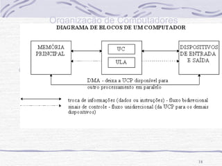 DIAGRAMA DE BLOCOS DE UM COMPUTADOR   