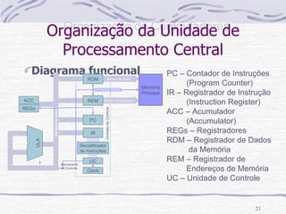 Organização da Unidade de Processamento Central Diagrama funcional PC – Contador de Instruções  (Program Counter) IR – Registrador de Instrução (Instruction Register) ACC – Acumulador  (Accumulator) REGs – Registradores RDM – Registrador de Dados   da Memória REM – Registrador de Endereços de Memória UC – Unidade de Controle Unidade de Controle Barram. de Endereços Barram. de Dados ACC REGs Barramento Interno ULA Barramento de Controle UC Decodificador de Instruções IR REM RDM Clock Memória Principal PC 
