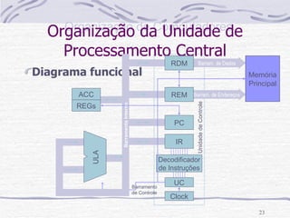 Organização da Unidade de Processamento Central Diagrama funcional Unidade de Controle Barram. de Endereços Barram. de Dados Barramento Interno Barramento de Controle UC Decodificador de Instruções IR REM RDM Clock Memória Principal PC ACC REGs ULA 