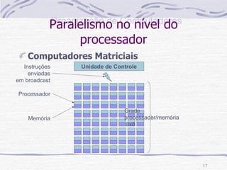 Paralelismo no nível do processador Computadores Matriciais Unidade de Controle Processador Memória Grade processador/memória   8x8 Instruções enviadas em broadcast 