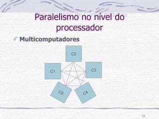 Paralelismo no nível do processador Multicomputadores C1 C2 C3 C4 C5 